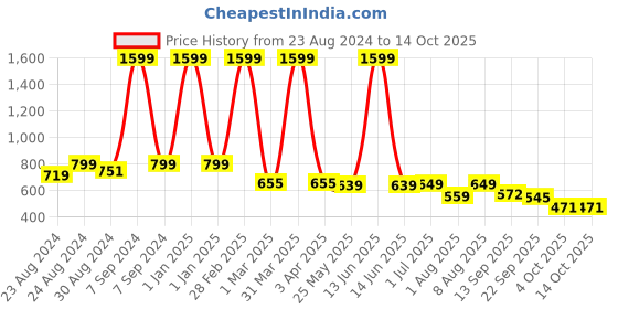 myntra.com DREAM CARE Cotts Wonder Grey Waterproof Single Mattress Protector dream care Price History Graph from 23 Aug 2024 to 13 Oct 2025