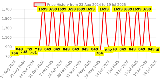 myntra.com DREAM CARE Cotts Wonder Maroon Waterproof Double King Mattress Protector dream care Price History Graph from 23 Aug 2024 to 19 Jul 2025