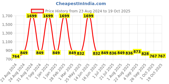 myntra.com DREAM CARE Cotts Wonder Maroon Waterproof Double King Mattress Protector dream care Price History Graph from 23 Aug 2024 to 18 Oct 2025