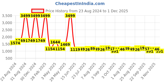 myntra.com DREAM CARE Cotts Wonder Maroon Waterproof Double King Mattress Protector dream care Price History Graph from 23 Aug 2024 to 1 Dec 2025