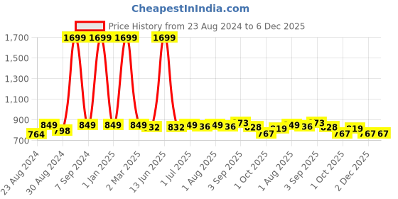 myntra.com DREAM CARE Cotts Wonder Maroon Waterproof Double Queen Mattress Protector dream care Price History Graph from 23 Aug 2024 to 5 Dec 2025
