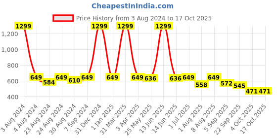 myntra.com DREAM CARE Cotts Wonder Maroon Waterproof Single Mattress Protector dream care Price History Graph from 3 Aug 2024 to 16 Oct 2025
