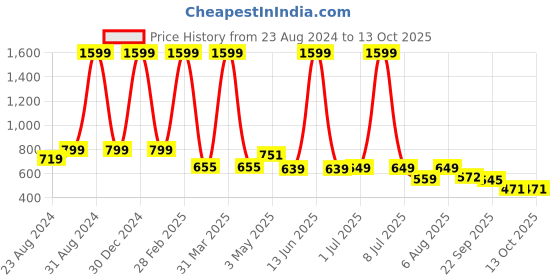 myntra.com DREAM CARE Cotts Wonder Maroon Waterproof Single Mattress Protector dream care Price History Graph from 23 Aug 2024 to 13 Oct 2025
