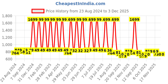 myntra.com DREAM CARE Cotts Wonder Navy Blue Waterproof Double King Mattress Protector dream care Price History Graph from 23 Aug 2024 to 3 Dec 2025
