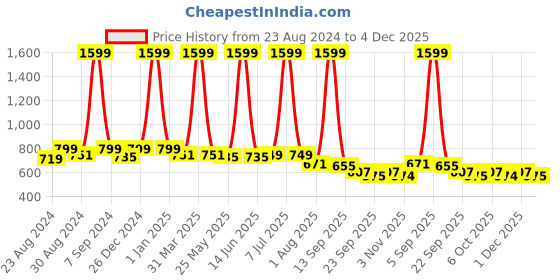 myntra.com DREAM CARE Cotts Wonder Navy Blue Waterproof Double Queen Mattress Protector dream care Price History Graph from 23 Aug 2024 to 3 Dec 2025