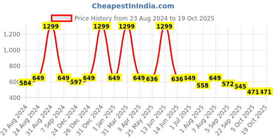 myntra.com DREAM CARE Cotts Wonder Navy Blue Waterproof Single Mattress Protector dream care Price History Graph from 23 Aug 2024 to 17 Oct 2025