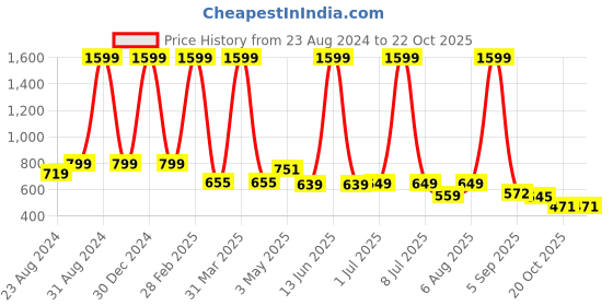 myntra.com DREAM CARE Cotts Wonder Navy Blue Waterproof Single Mattress Protector dream care Price History Graph from 23 Aug 2024 to 21 Oct 2025