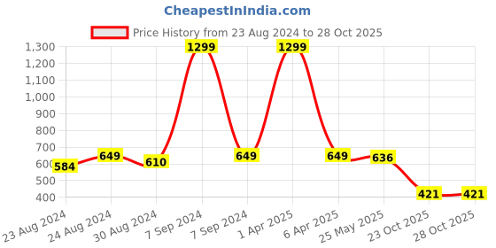 myntra.com DREAM CARE Cream Coloured & Pink Printed Waterproof Washing Machine Cover dream care Price History Graph from 23 Aug 2024 to 27 Oct 2025