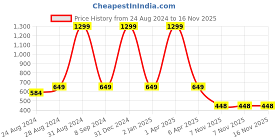 myntra.com DREAM CARE Cream Coloured & Pink Printed Waterproof Washing Machine Cover dream care Price History Graph from 24 Aug 2024 to 16 Nov 2025