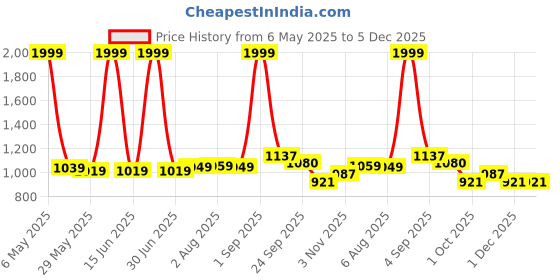 myntra.com dream care DREAM CAREMaroon & White Checked King Size Bed Mattress Protector dream care Price History Graph from 6 May 2025 to 5 Dec 2025