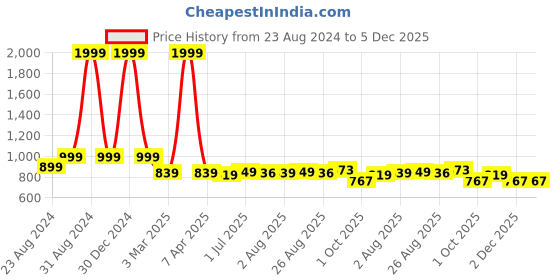myntra.com DREAM CARE Gold Coloured Solid Single Bed Waterproof Mattress Protector dream care Price History Graph from 23 Aug 2024 to 5 Dec 2025