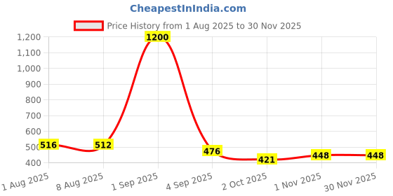 myntra.com DREAM CARE Green & Beige Printed Front Loading Washing Machine Cover dream care Price History Graph from 1 Aug 2025 to 29 Nov 2025
