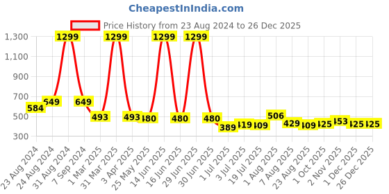 myntra.com DREAM CARE Green & Black 2 Pieces Checked Stretchable Chair Covers dream care Price History Graph from 23 Aug 2024 to 26 Dec 2025
