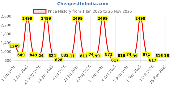 myntra.com DREAM CARE Green & Black Printed Waterproof 1-Seater Sofa Cover With Anti Slip Foam Sticks dream care Price History Graph from 1 Jan 2025 to 25 Nov 2025