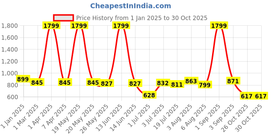 myntra.com DREAM CARE Green & Brown FloralPrinted Stretchable 1-Seater Sofa Cover With Anti Slip Foam Sticks dream care Price History Graph from 1 Jan 2025 to 29 Oct 2025