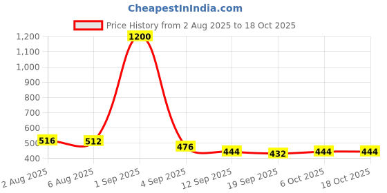 myntra.com DREAM CARE Green & White Printed Front Loading Washing Machine Cover dream care Price History Graph from 2 Aug 2025 to 17 Oct 2025