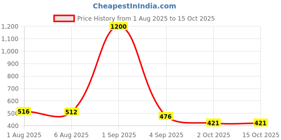myntra.com DREAM CARE Green & White Printed Front Loading Washing Machine Cover dream care Price History Graph from 1 Aug 2025 to 15 Oct 2025