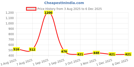 myntra.com DREAM CARE Green Printed Dustproof & Waterproof Front Loading Washing Machine Cover 5Kg dream care Price History Graph from 3 Aug 2025 to 1 Dec 2025