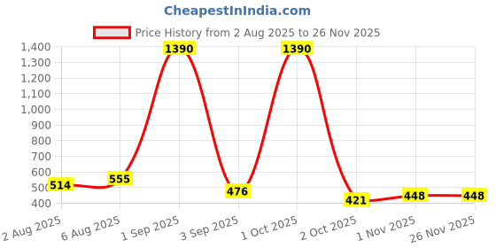 myntra.com DREAM CARE Green Printed Dustproof & Waterproof Front Loading Washing Machine Cover 8Kg dream care Price History Graph from 2 Aug 2025 to 25 Nov 2025