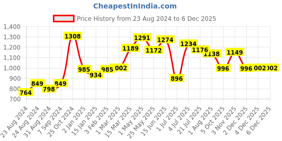myntra.com DREAM CARE Grey 2 Pieces Black Out Window Curtains dream care Price History Graph from 23 Aug 2024 to 4 Dec 2025