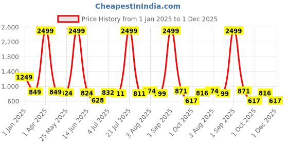 myntra.com DREAM CARE Grey & Black Printed One Seater Flexible Sofa Cover With Arms dream care Price History Graph from 1 Jan 2025 to 1 Dec 2025