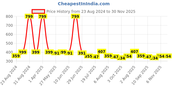 myntra.com DREAM CARE Grey & Blue Floral Printed Waterproof Rectangular 2 Seater Center Table Cover dream care Price History Graph from 23 Aug 2024 to 30 Nov 2025