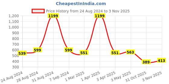 myntra.com DREAM CARE Grey & Brown Printed Waterproof and Dustproof Washing Machine Cover Front Load dream care Price History Graph from 24 Aug 2024 to 3 Nov 2025