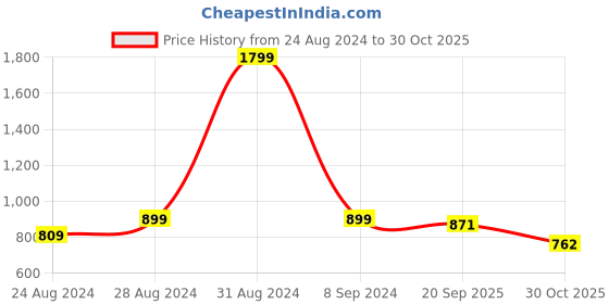 myntra.com DREAM CARE Grey & Brown Printed Waterproof Flap TV Protector- 65 Inch dream care Price History Graph from 24 Aug 2024 to 30 Oct 2025