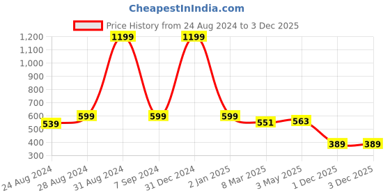 myntra.com DREAM CARE Grey & Pink Printed Waterproof & Dustproof Washing Machine Cover dream care Price History Graph from 24 Aug 2024 to 1 Dec 2025