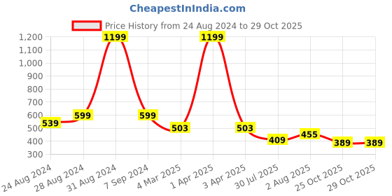 myntra.com DREAM CARE Grey & Red Printed Waterproof and Dustproof Washing Machine Cover Top Load dream care Price History Graph from 24 Aug 2024 to 25 Oct 2025