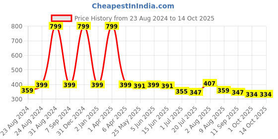 myntra.com DREAM CARE Grey & White Floral Rectangle Multi Table Covers dream care Price History Graph from 23 Aug 2024 to 13 Oct 2025