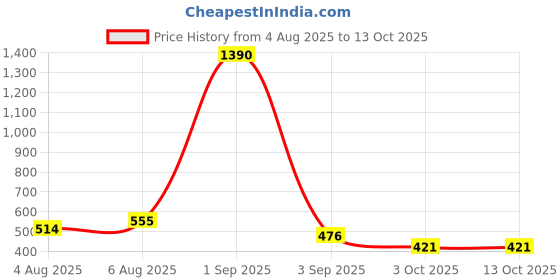 myntra.com DREAM CARE Grey & White Printed Front Loading Washing Machine Cover dream care Price History Graph from 4 Aug 2025 to 12 Oct 2025