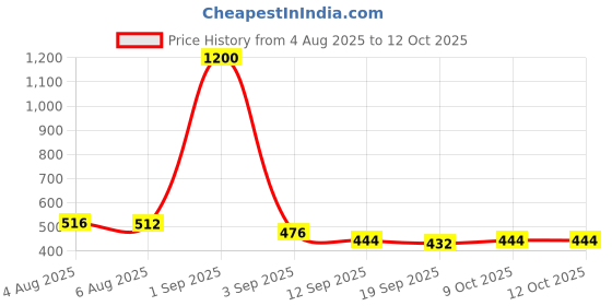 myntra.com DREAM CARE Grey & White Printed Front Loading Washing Machine Cover dream care Price History Graph from 4 Aug 2025 to 11 Oct 2025