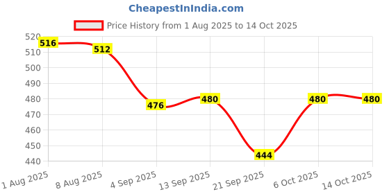 myntra.com DREAM CARE Grey & White Printed Front Loading Washing Machine Cover dream care Price History Graph from 1 Aug 2025 to 14 Oct 2025