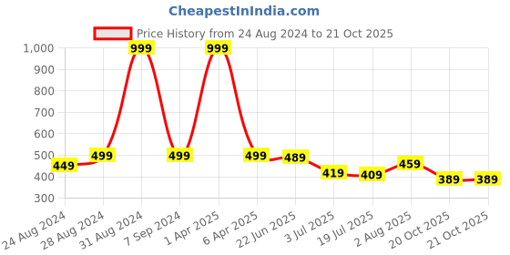 myntra.com DREAM CARE Grey & White Printed Top Load Washing Machine Covers dream care Price History Graph from 24 Aug 2024 to 21 Oct 2025