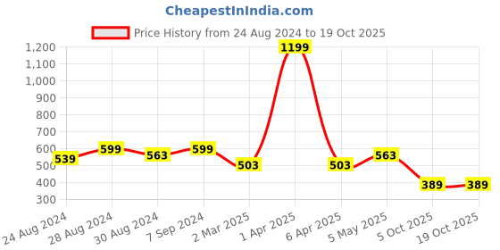myntra.com DREAM CARE Grey & White Printed Waterproof and Dustproof Top Load Washing Machine Cover dream care Price History Graph from 24 Aug 2024 to 19 Oct 2025