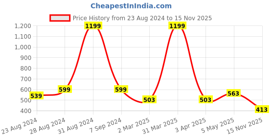 myntra.com DREAM CARE Grey & White Printed Waterproof & Dustproof Washing Machine Cover dream care Price History Graph from 23 Aug 2024 to 15 Nov 2025