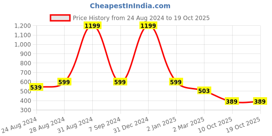 myntra.com DREAM CARE Grey & White Printed Waterproof and Dustproof Washing Machine Cover Front Load dream care Price History Graph from 24 Aug 2024 to 18 Oct 2025