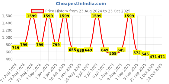 myntra.com DREAM CARE Grey Cotton Water Resistant Single Bed Mattress Protector dream care Price History Graph from 23 Aug 2024 to 23 Oct 2025