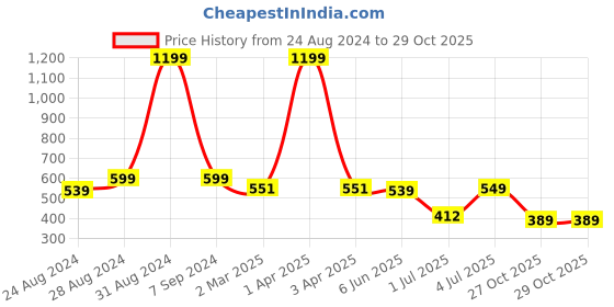 myntra.com DREAM CARE Grey Floral Printed Waterproof & Dustproof Front Load Washing Machine Cover dream care Price History Graph from 24 Aug 2024 to 27 Oct 2025