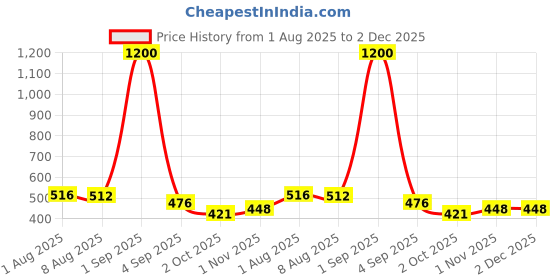 myntra.com DREAM CARE Grey Printed Dustproof & Waterproof Front Loading Washing Machine Cover 7Kg dream care Price History Graph from 1 Aug 2025 to 2 Dec 2025