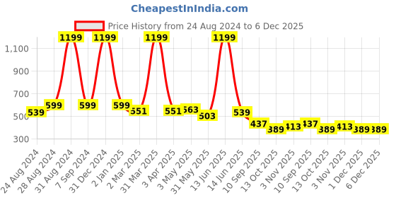 myntra.com DREAM CARE Grey Printed Waterproof and Dustproof Front Load Washing Machine Cover dream care Price History Graph from 24 Aug 2024 to 6 Dec 2025