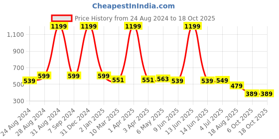 myntra.com DREAM CARE Grey Printed Waterproof and Dustproof Top Load Washing Machine Cover dream care Price History Graph from 24 Aug 2024 to 17 Oct 2025