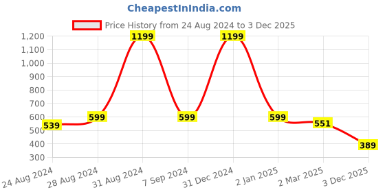 myntra.com DREAM CARE Grey Printed Waterproof & Dustproof Washing Machine Appliance Cover dream care Price History Graph from 24 Aug 2024 to 3 Dec 2025