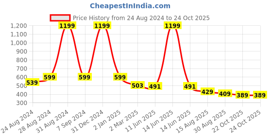 myntra.com DREAM CARE Grey Printed Waterproof & Dustproof Washing Machine Cover Top Load dream care Price History Graph from 24 Aug 2024 to 23 Oct 2025