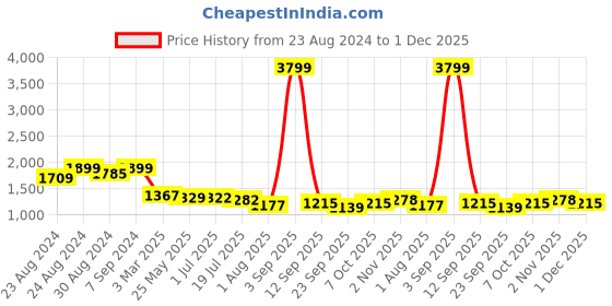 myntra.com DREAM CARE Grey Solid Fitted King Size Mattress Protector dream care Price History Graph from 23 Aug 2024 to 1 Dec 2025