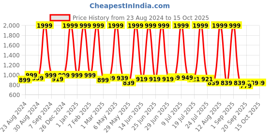 myntra.com DREAM CARE Grey Solid King Size Mattress Protector dream care Price History Graph from 23 Aug 2024 to 14 Oct 2025