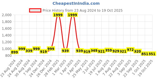 myntra.com DREAM CARE Grey Waterproof Double King Mattress Protector dream care Price History Graph from 23 Aug 2024 to 18 Oct 2025
