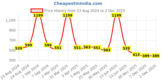 myntra.com DREAM CARE Magenta Printed Waterproof and Dustproof Top Load Washing Machine Cover dream care Price History Graph from 23 Aug 2024 to 2 Dec 2025