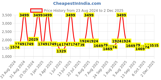 myntra.com DREAM CARE Maroon & Beige 2Pcs 3Layer Reversible 4 Seater Sofa Cover With Side Pockets dream care Price History Graph from 23 Aug 2024 to 2 Dec 2025